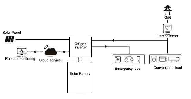 Off-grid system