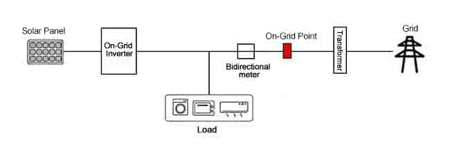 On-grid system